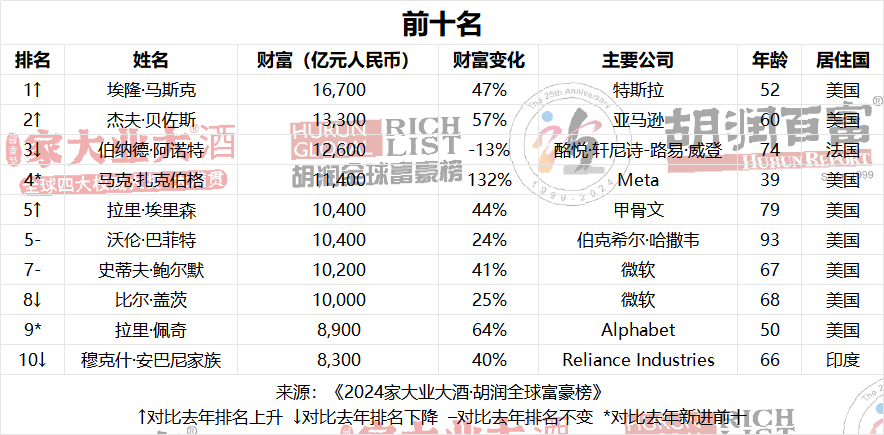 2024胡润全球富豪榜：马斯克重回世界首富，贝佐斯升至第二