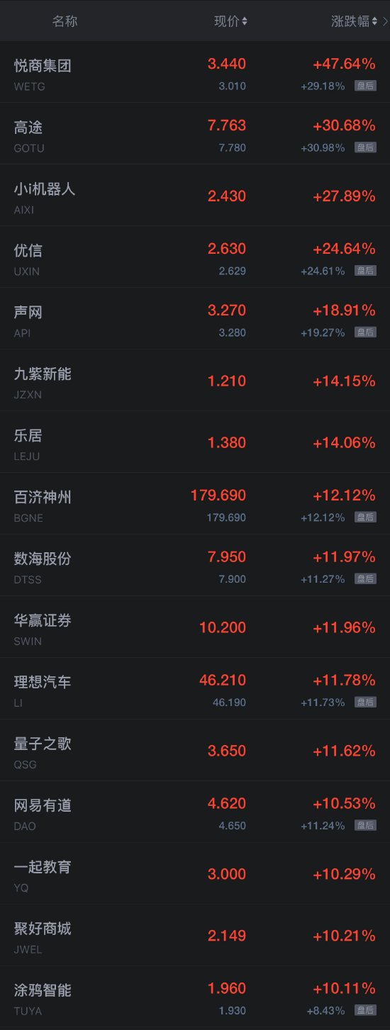 周二热门中概股普涨 理想汽车涨超11%