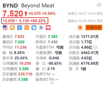 Beyond Meat盘前暴涨超68% Q4净营收超预期 今年将大幅降低成本