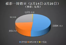彩票一周销量盘点，福体彩表现亮点多！