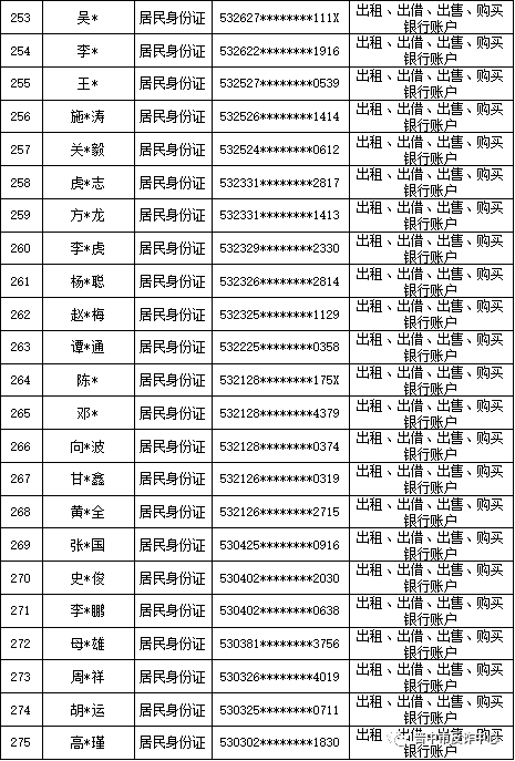 山西晋中公安公开曝光2022年（第六批）失信“两卡”用户名单来啦！