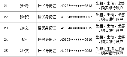 【断卡行动】山西晋中公安公开曝光2022年（第三批）失信“两卡”用户名单来啦！