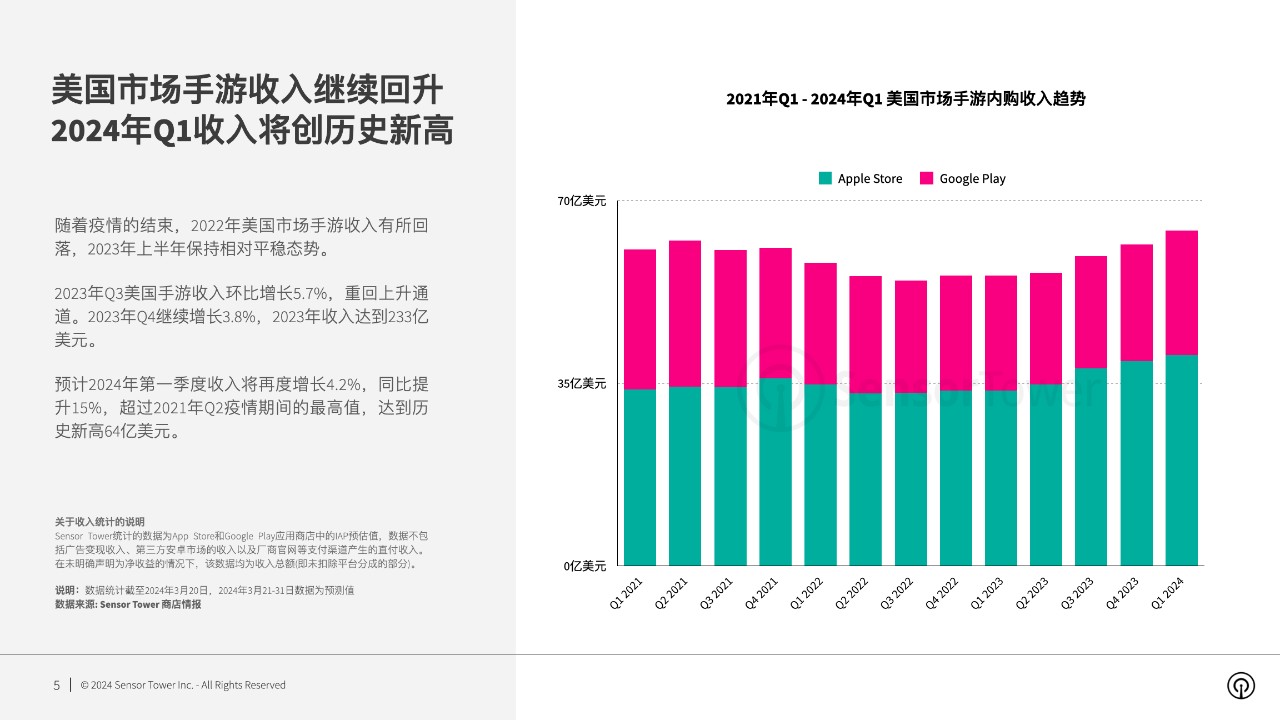 Sensor Tower：美国市场手游收入回暖 预计2024年Q1突破64亿美元 迎历史新高