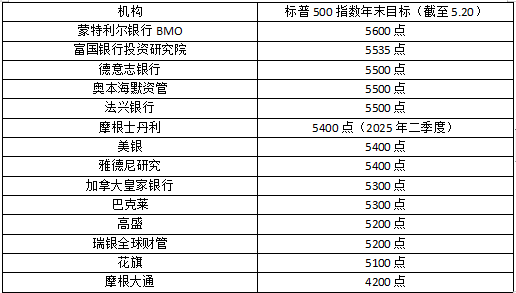 华尔街对标普500指数最新预测汇总