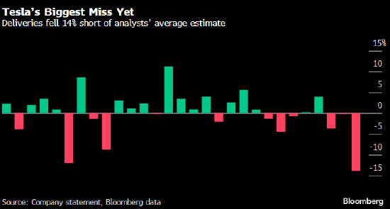 特斯拉的交付量数据从没有让华尔街如此失望过