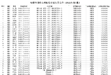 实名曝光!铜陵195人，涉跨境赌博“资金链”违法犯罪活动被联合惩戒!