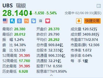 瑞银跌5.5% Q4意外录得亏损 未来几年拟增发数十亿美元AT1债券