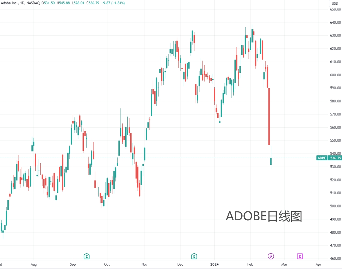 （Adobe日线图，来源：TradingView）