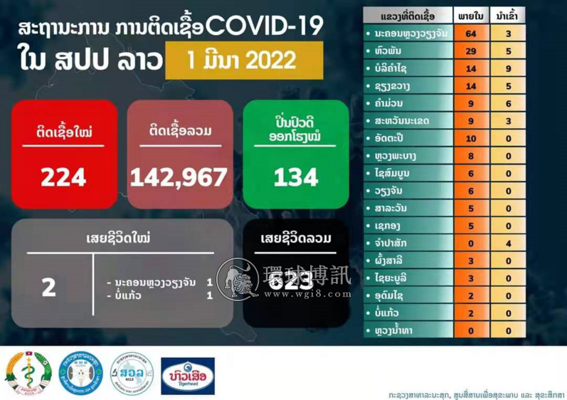 老挝新增确诊病例224例
