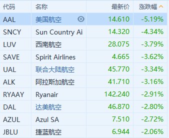 航空股走弱 波音飞机交付延迟迫使航司重新规划时间表