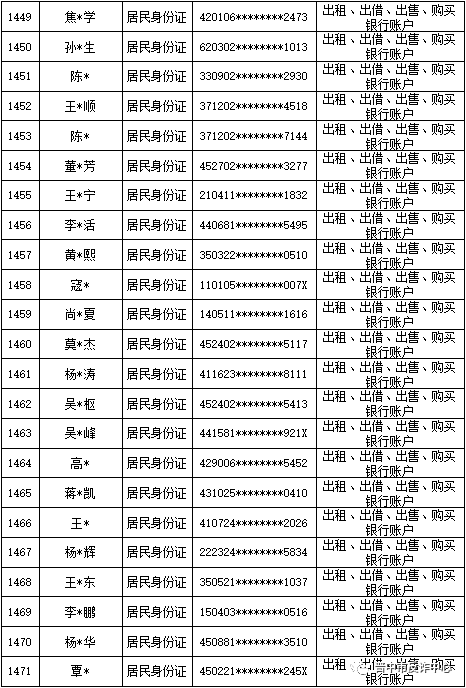 山西晋中公安公开曝光2022年（第六批）失信“两卡”用户名单来啦！