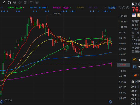 Roku大跌超18% 每用户平均收入同比下降4% 引起市场担忧