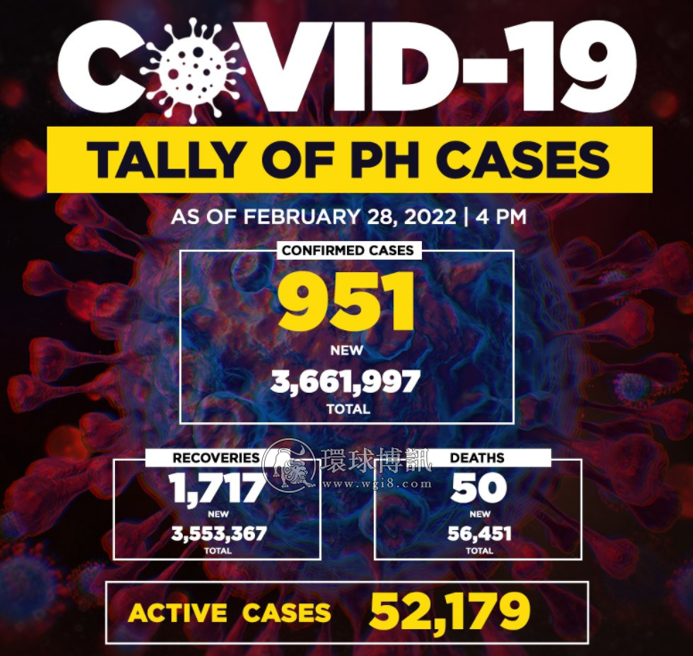 菲律宾新增确诊病例951例