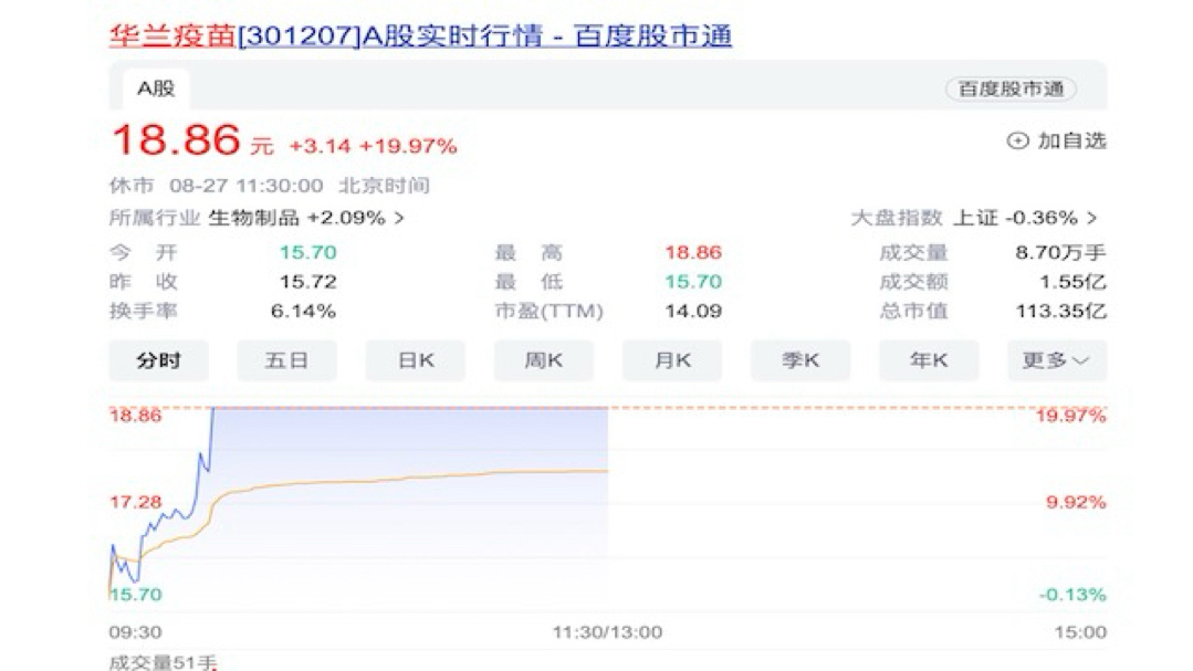 国产流感疫苗概念股大涨，华兰疫苗和金迪克双双涨停
