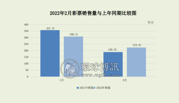 2月彩票销量224.81亿元 基诺同比增长124.9%