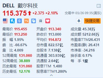 戴尔涨2.1% 过去一年裁员约6000人