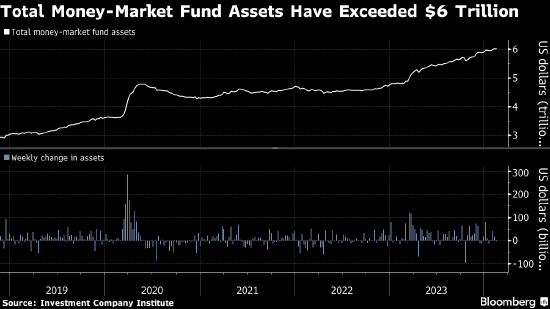货币市场基金总资产已超过6万亿美元