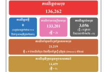 柬埔寨连续13天零新增病例
