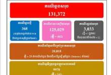 柬埔寨新增368例奥密克戎病例 其中343例为本土病例