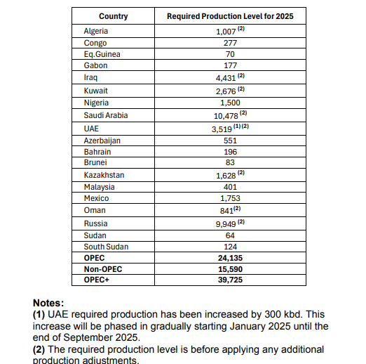 OPEC+ 2025年产能配额（来源：欧佩克官网）