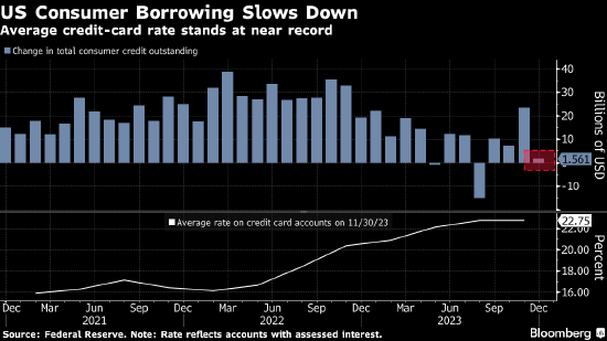 美国12月消费者信贷增速降至四个月最低