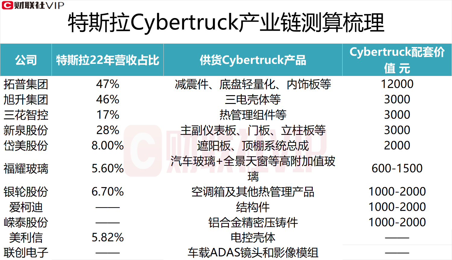 特斯拉Cybertruck巡展人气火爆背后：国内上市困难重重，A股概念股最高跌超8成