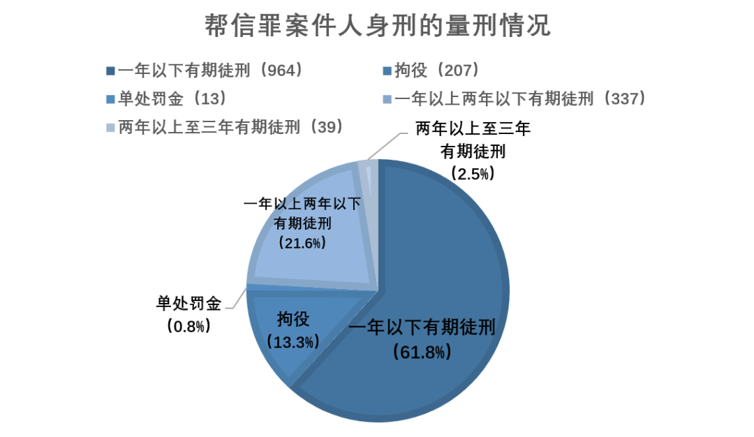 广西帮助信息网络犯罪活动罪案件大数据报告（2019-2021）