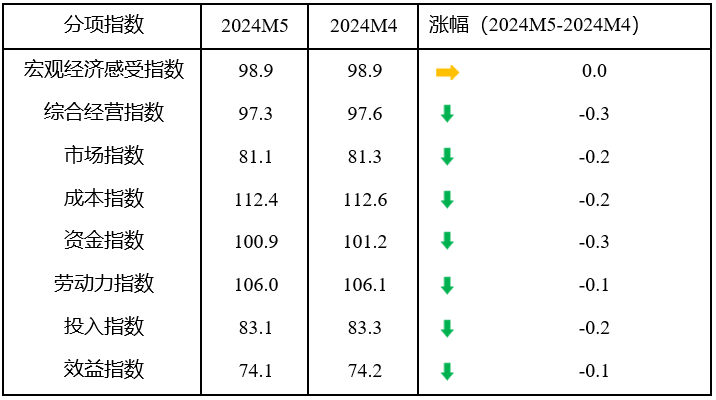 表1 分项指数情况