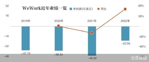 创始人要买回破产的WeWork