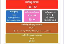 柬埔寨新增552例奥密克戎病例 其中本土病例539例