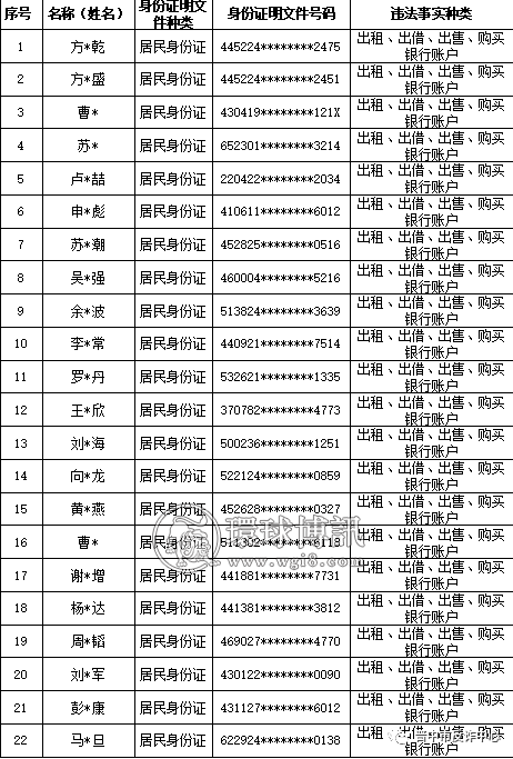 山西晋中公安公开曝光2022年（第六批）失信“两卡”用户名单来啦！