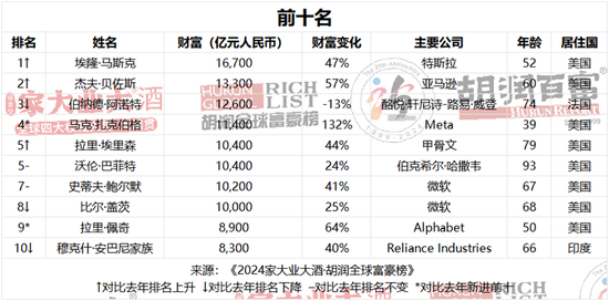 AI发力！全球富豪榜大变化