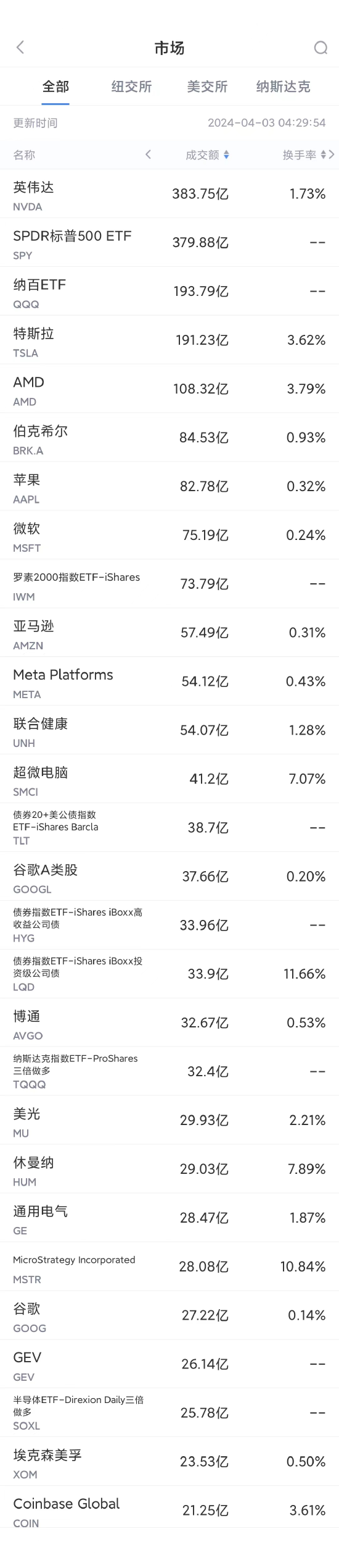 4月2日美股成交额前20：特斯拉一季度交付数据欠佳，股价下跌4.9%