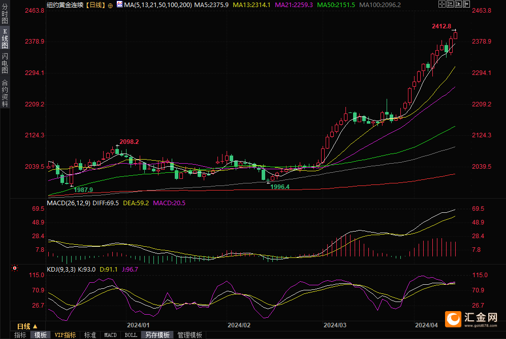 黄金期货已攻克2400关口，分析师：可能续涨至2425再回调至2300关口