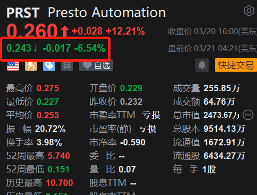 Presto Automation盘前跌6.5% 裁员18%清盘平板电脑业务