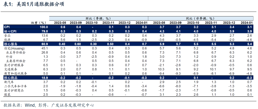 广发宏观：美国核心通胀超预期回升的原因和展望