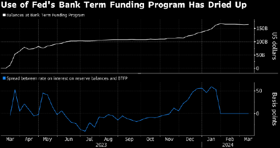 银行定期融资工具临近到期 美联储缩表或面临流动性考验