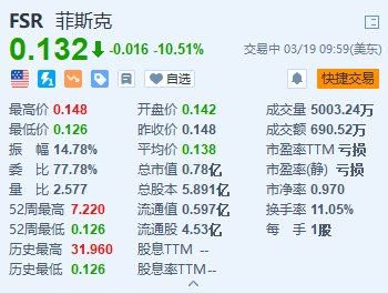 菲斯克跌10.5% 暂停生产六周 警告可能无法偿还债务或需要破产保护