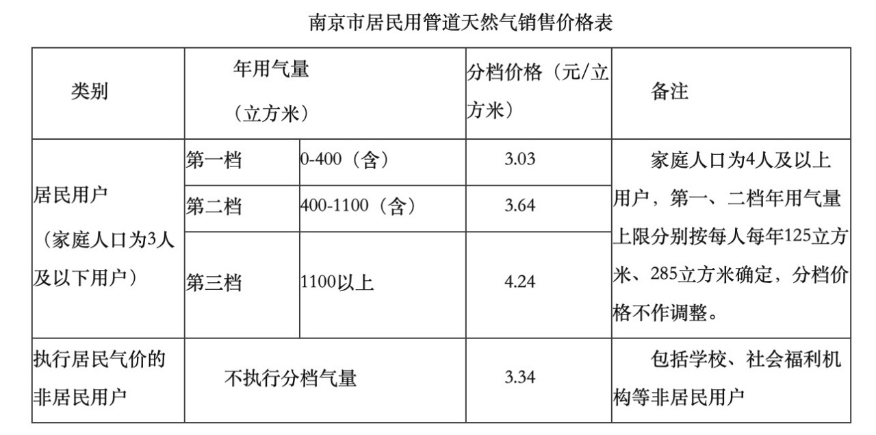 南京最新居民气价，来源南京市发改委