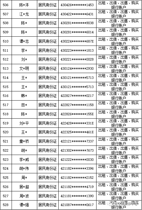 山西晋中公安公开曝光2022年（第六批）失信“两卡”用户名单来啦！