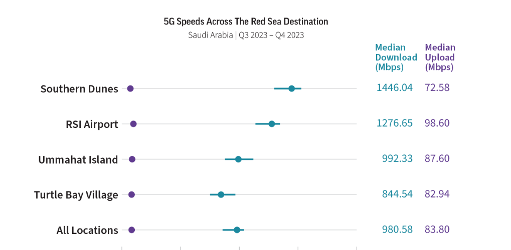 全球最快！沙特红海旅游区移动平均网速比“王者”迪拜高出86%