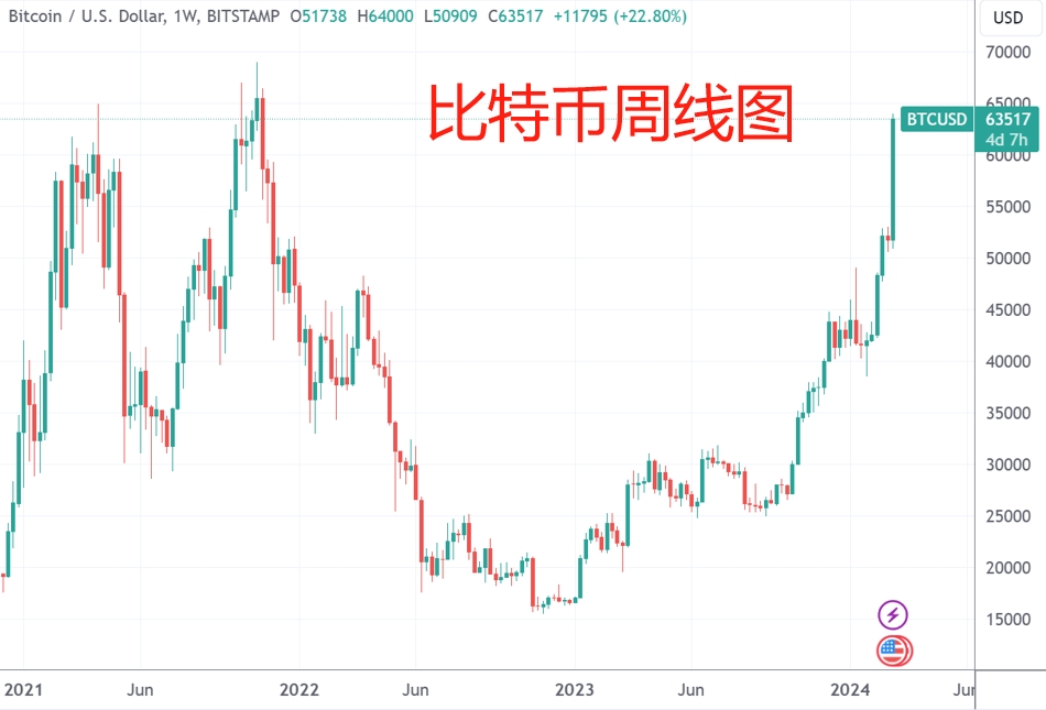 （比特币日线图、周线图，来源：TradingView）