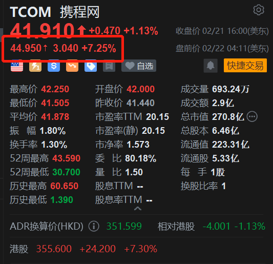 携程网盘前涨超7% 港股今日创新高 年度净营业收入同比增122%