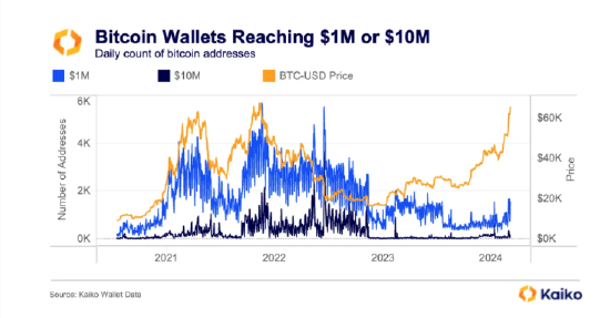 比特币本轮上涨期间 每日有约1500个“百万美元钱包”诞生