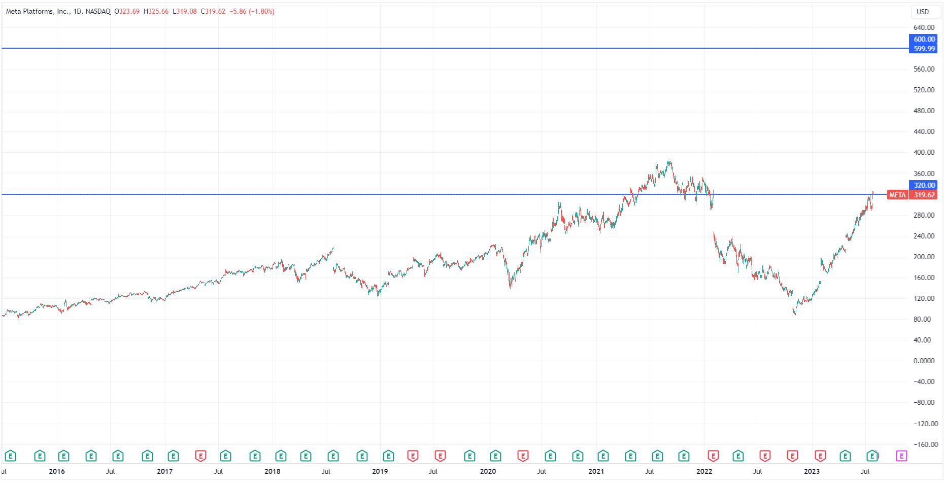 （来源：TradingView）