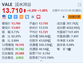 淡水河谷涨1.48% Q4经调整后EBITDA同比增长35%