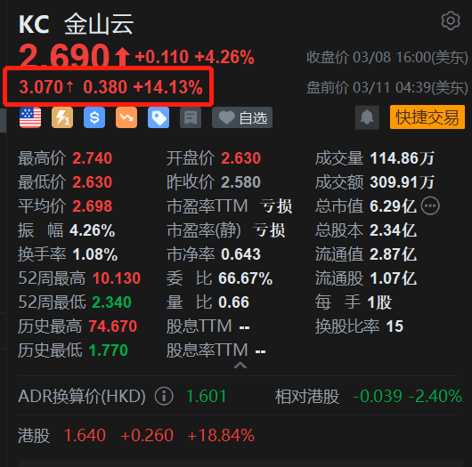 金山云盘前涨逾14% H股大幅上涨近19% 小摩上调其评级至超配