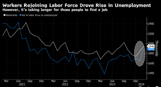 美国失业率达到2022年以来最高 但背后不全是坏消息