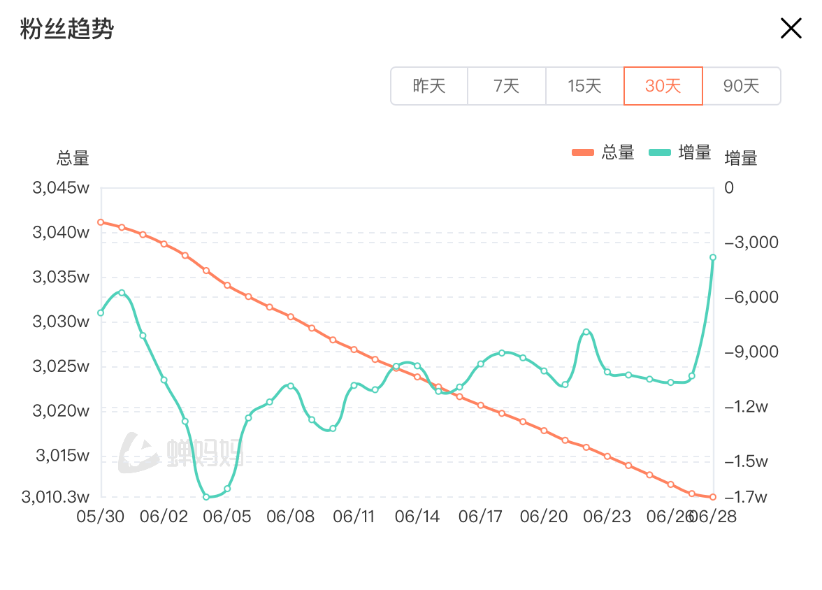 蝉妈妈数据近30日东方甄选粉丝量走势