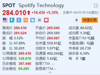 Spotify涨超5 % 计划在五个市场提价